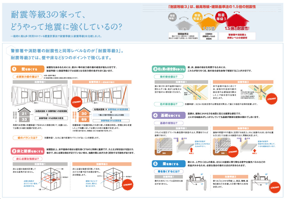 耐震最高等級3