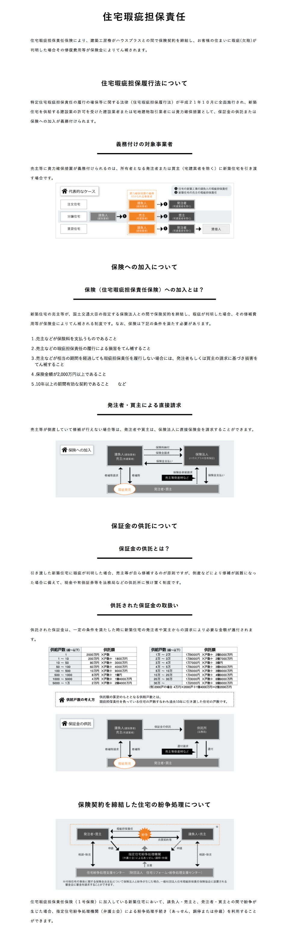 瑕疵担保責任保険